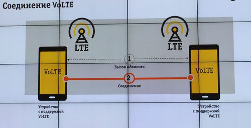Принцип соединения абонентов по технологии VoLTE Организация связи абонентов при помощи VoLTE